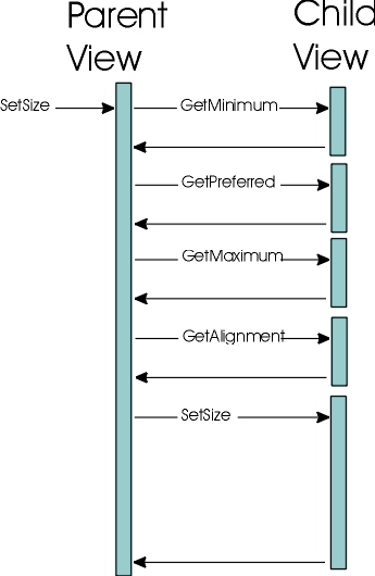 ����ͼ������ͼ���ʾ���������У� 
       setSize, getMinimum, getPreferred, getMaximum, getAlignment, setSize